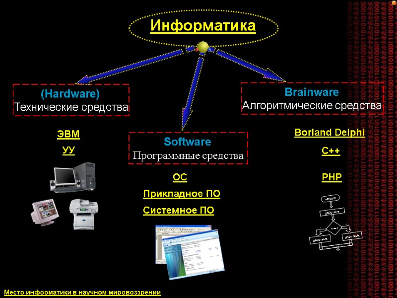 (Hardware)  Технические средства Software  Программные средства Brainware  Алгоритмические средства  Место